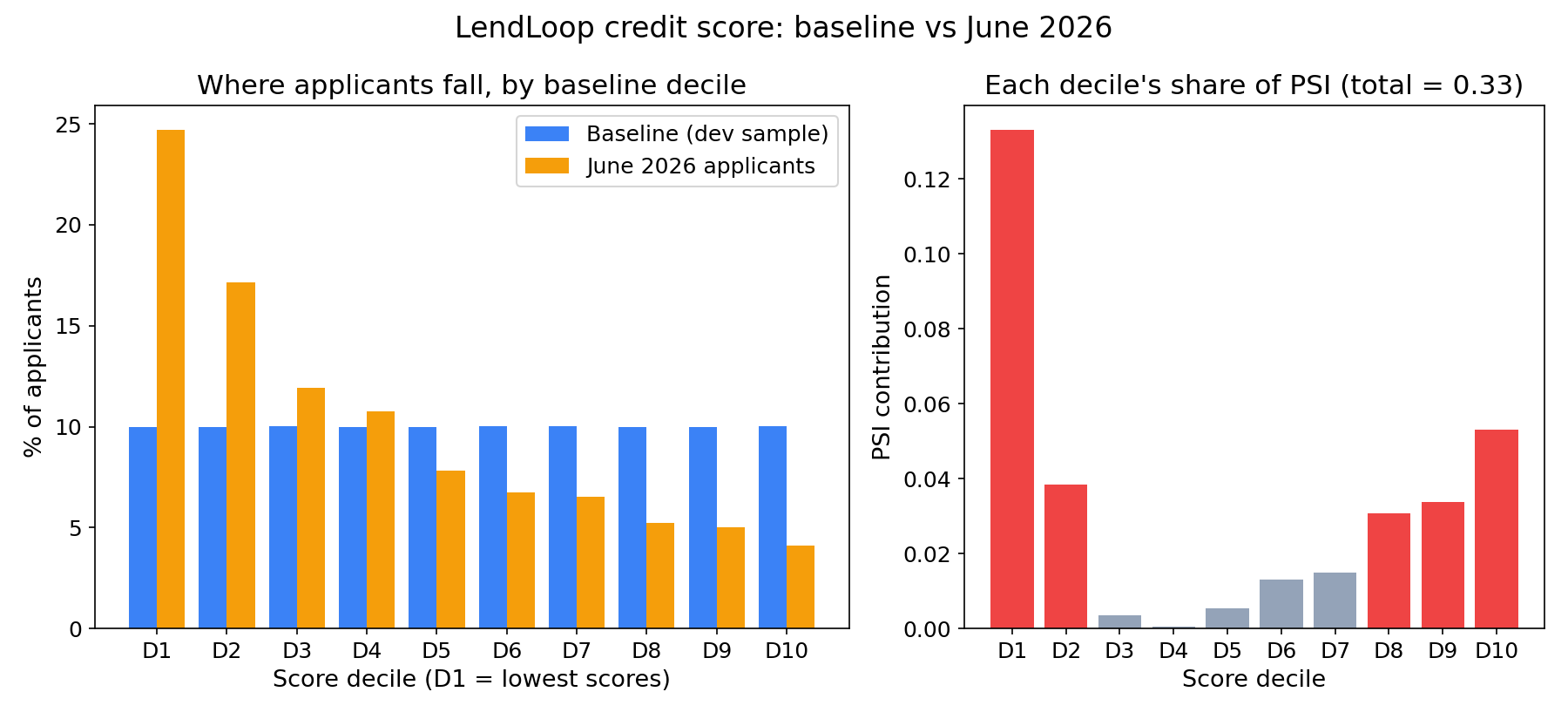 Two panels for June 2026. Left: grouped bars showing baseline at 10% in every decile versus June applicants at 24.7% in D1 falling to 4.1% in D10. Right: per-decile PSI contributions, with D1 contributing about 0.13 of the 0.33 total