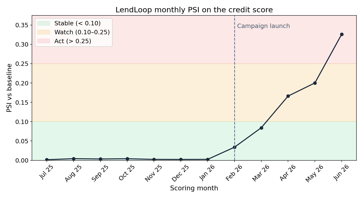 Line chart of LendLoop's monthly PSI from July 2025 to June 2026, flat near zero until a February 2026 campaign, then climbing through the amber watch band into the red band at 0.33 in June