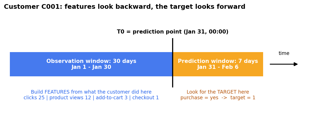 Timeline showing a 30-day observation window ending at T0 and a 7-day prediction window after it