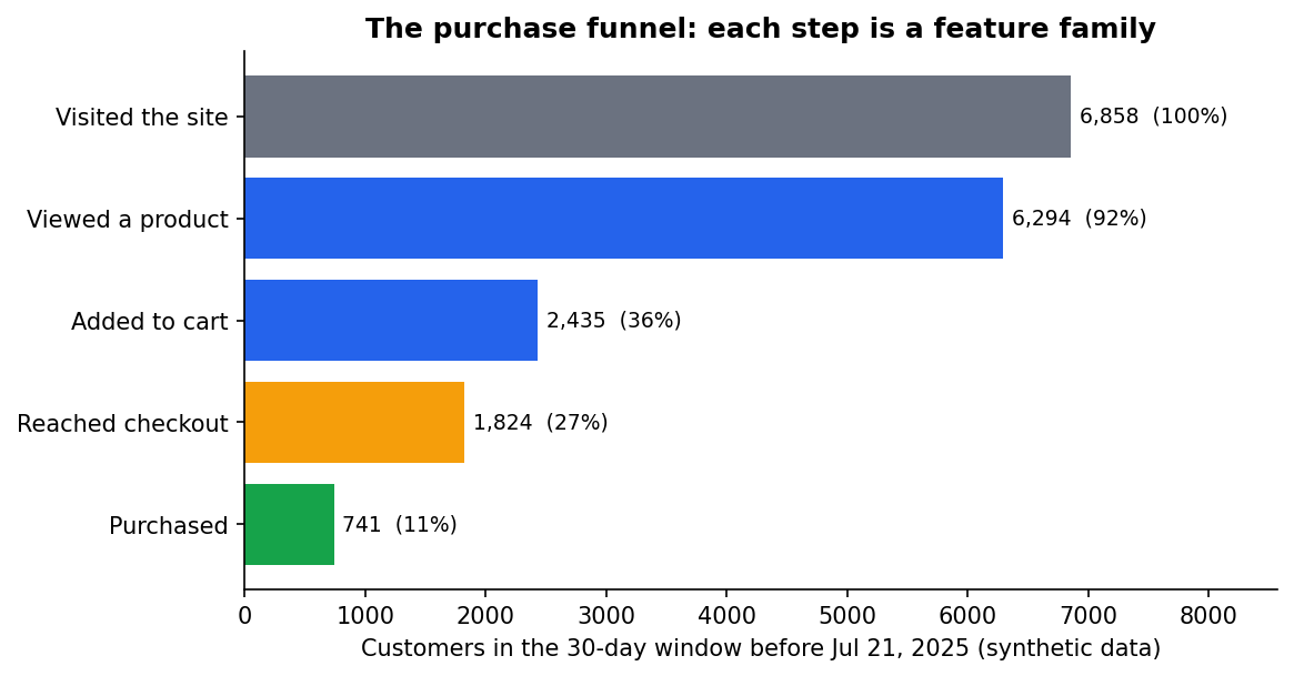 Horizontal funnel bars: 7,371 visitors, 6,790 viewed a product, 2,801 added to cart, 1,829 reached checkout, 817 purchased