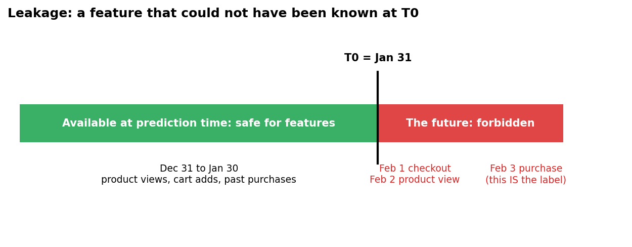 Timeline showing safe features before T0 and forbidden information after T0